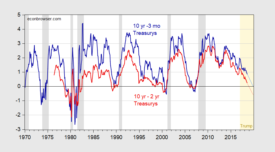 10 2 Year Treasury Yield Spread Chart