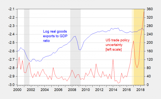 US Goods Exports and Trade Policy Uncertainty | Econbrowser