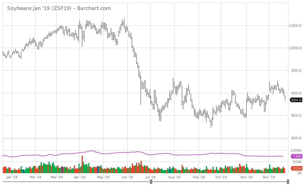 When Will Trump Deliver on the Trade War: Soybeans | Econbrowser