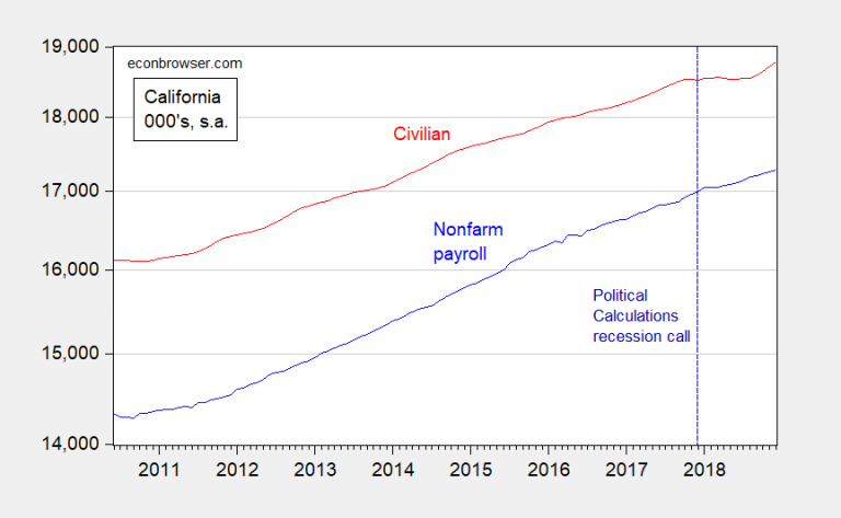 Is California In Recession Part Xiii Econbrowser 2393