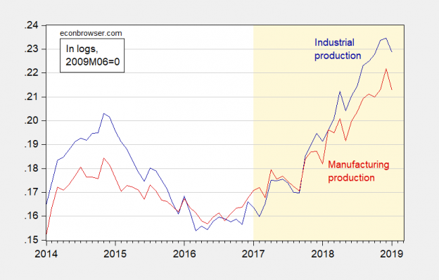 Industrial and Manufacturing Production Decline: Whence the Business ...