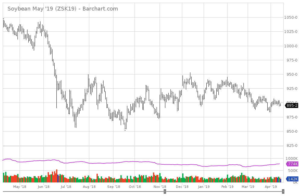 Soybeans Commodity Price Chart