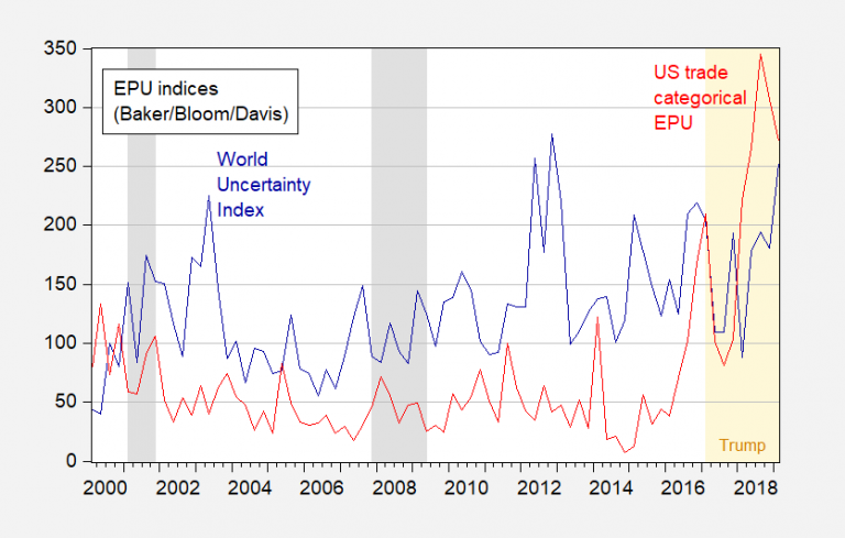 Trade Policy Uncertainty and World Uncertainty | Econbrowser