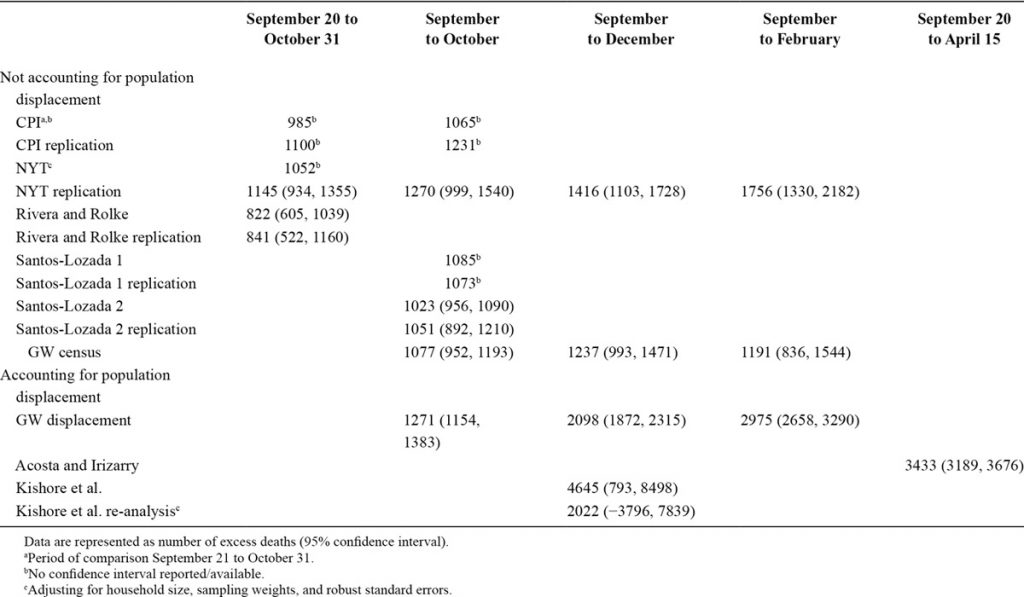 epidemiologytable PuertoRico