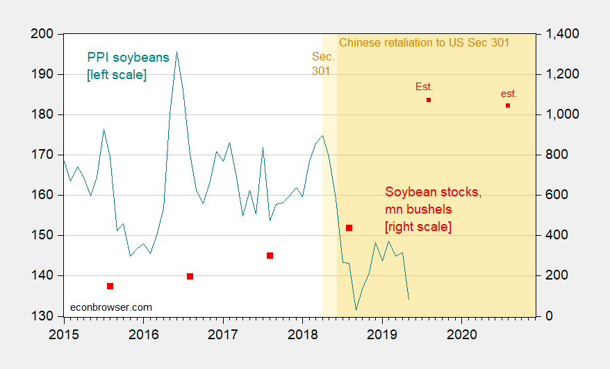 Soybean Prices Chart 2019