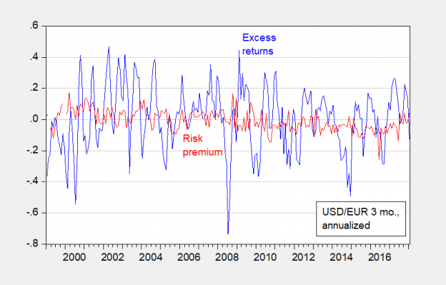 Using Survey Expectations In FX Analyses | Econbrowser