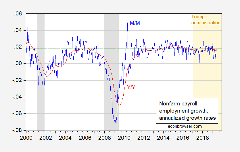 Nonfarm Payroll Employment Chart