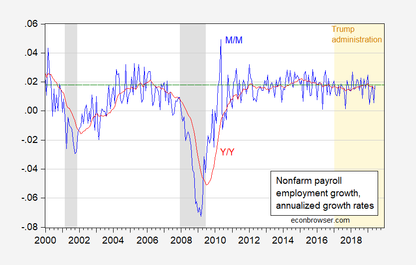 Non Farm Payroll Data Chart