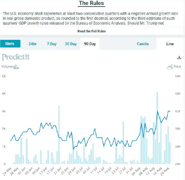 Prediction Markets On Recession By January 21 Econbrowser