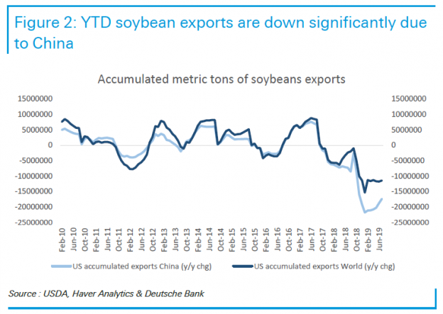 Do Tariffs Matter? Soybean Edition | Econbrowser