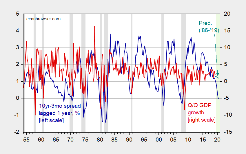 economic recession graph