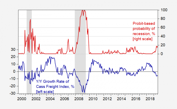 Freight Shipping Growth and Recession Probability | Econbrowser