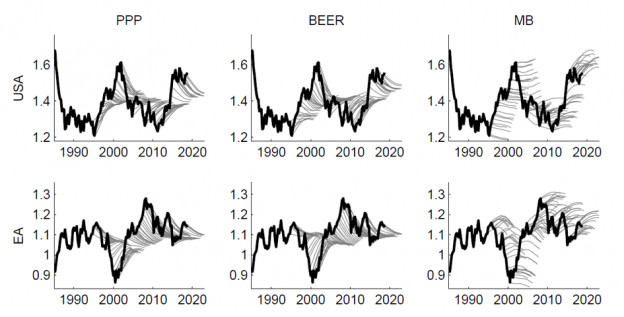 Guest Contribution: “The Predictive Power Of Equilibrium Exchange Rates ...