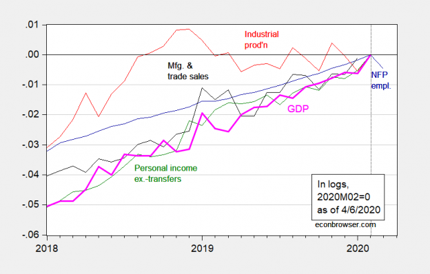 business-cycle-indicators-april-6-2020-econbrowser