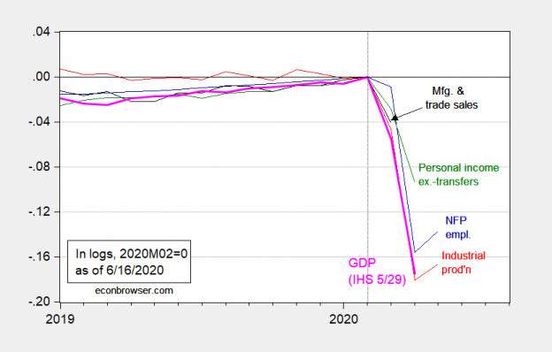 business-cycle-indicators-june-16-2020-econbrowser