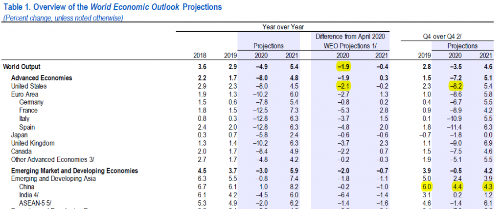 IMF World Economic Outlook, June Update Forecast | Econbrowser