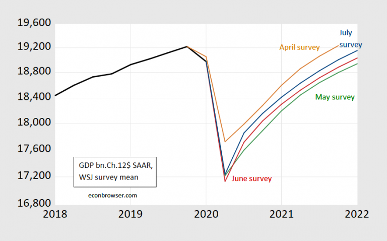An Improved Gdp Outlook From Wall Street Econbrowser 6028