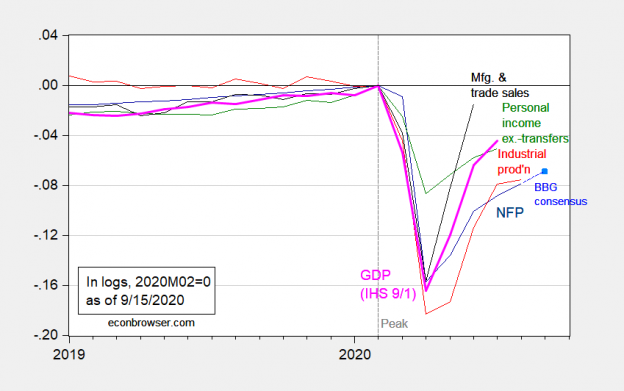 business-cycle-indicators-september-15th-econbrowser