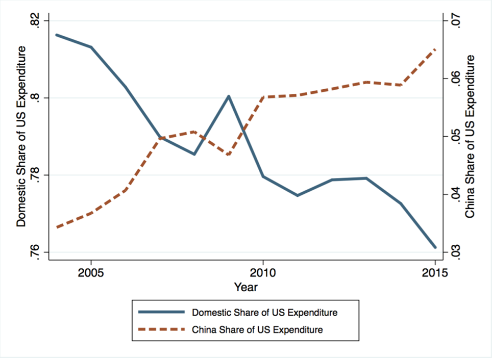 Guest Contribution: “The US consumer benefits from Chinese imports”