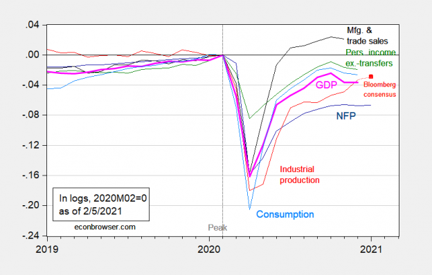 The Employment Deceleration, and Business Cycle Indicators | Econbrowser