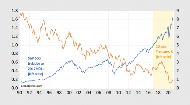 No To: “the Stock Market Which Doubled Under Trump” | Econbrowser