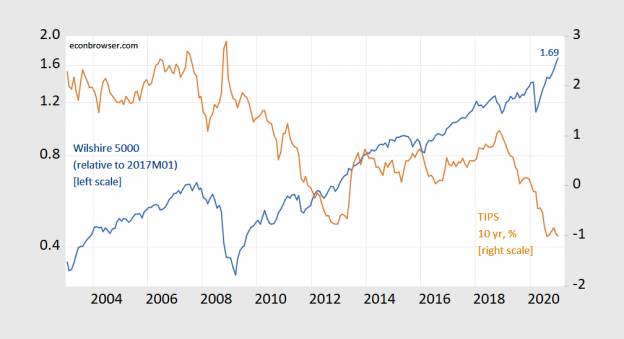 “The” Stock Market | Econbrowser