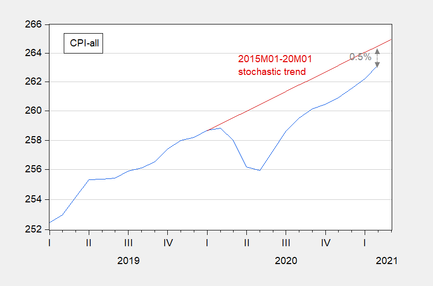 CPI Growth Rate vs. Level Econbrowser