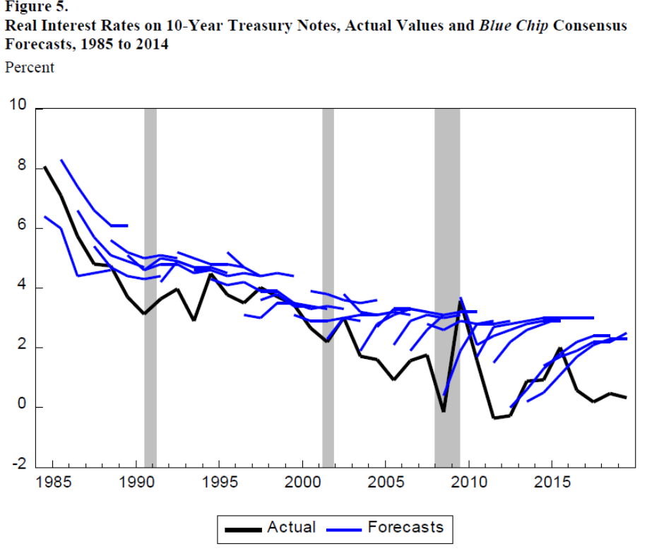 Treasury Ten Year Yield Forecasts Econbrowser