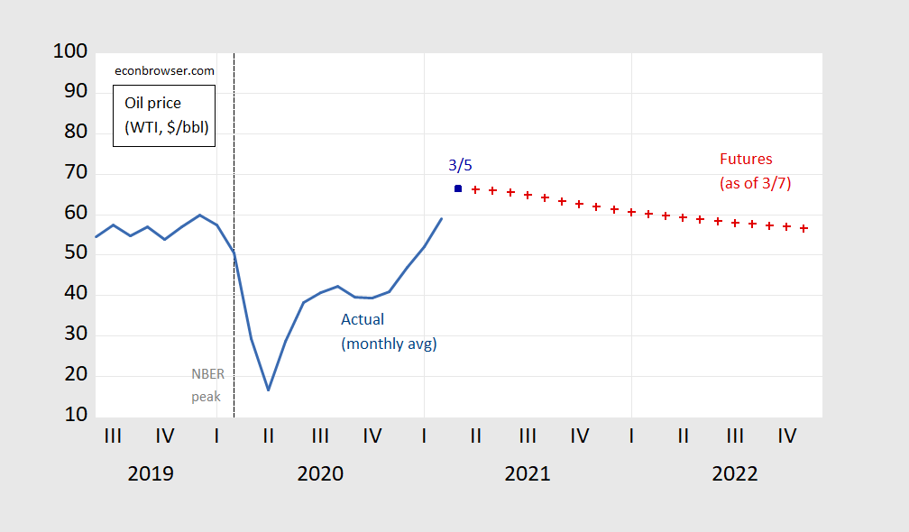 Oil Prices and Oil Futures Econbrowser