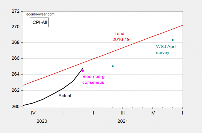 CPI Surprise Econbrowser