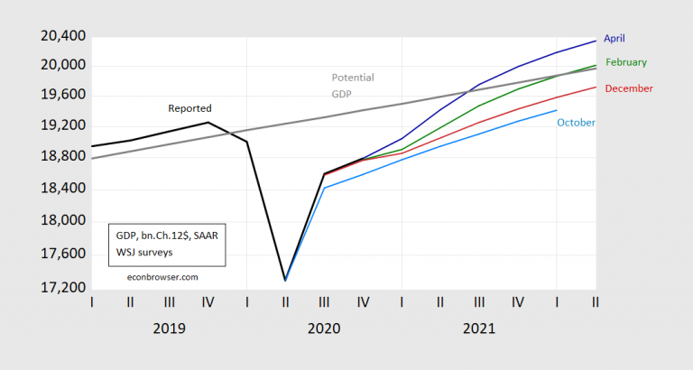 The Wsj April Survey Accelerating Growth Prospects Econbrowser 6905