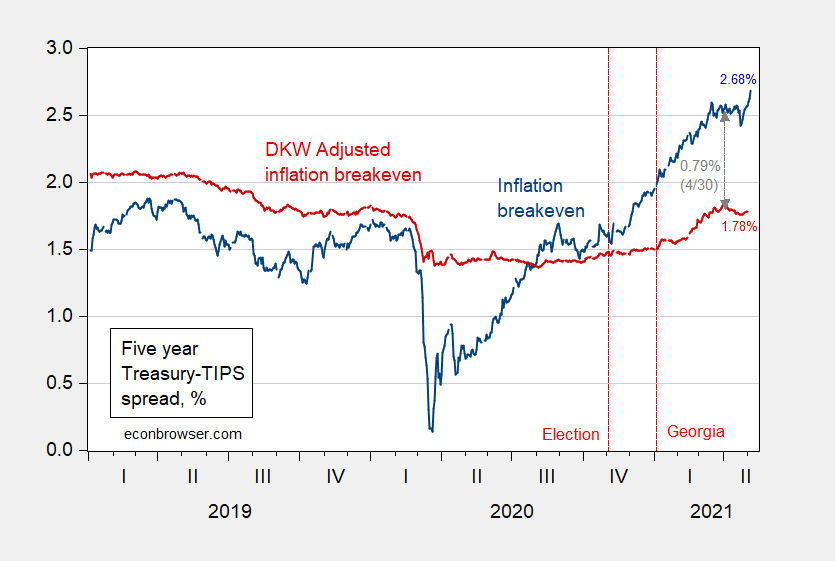 Market Based Inflation Expectations at 5 Year Horizon | Econbrowser