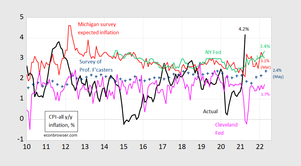 Inflation Expectations MidMay Econbrowser