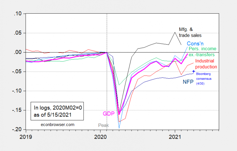 business-cycle-indicators-mid-may-econbrowser