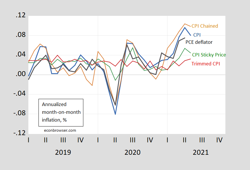 What's in Your Market Basket? Why Your Inflation Rate Might Differ from the  Average - Page One Economics® - St. Louis Fed