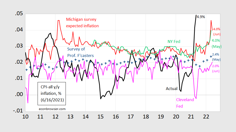 One Year CPI Inflation Expectations Econbrowser