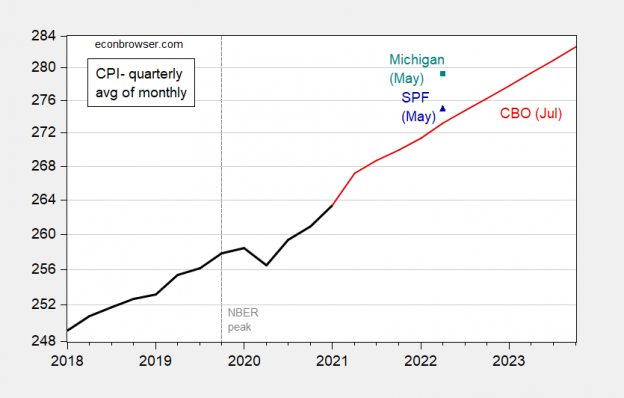 Ordinary People vs. Economists on the CPI Level | Econbrowser