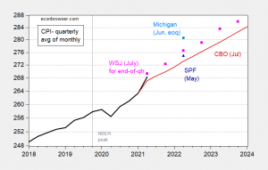 The WSJ July Survey of Economists – CPI and GDP Forecasts | Econbrowser