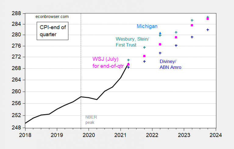 The WSJ July Survey of Economists – CPI and GDP Forecasts | Econbrowser