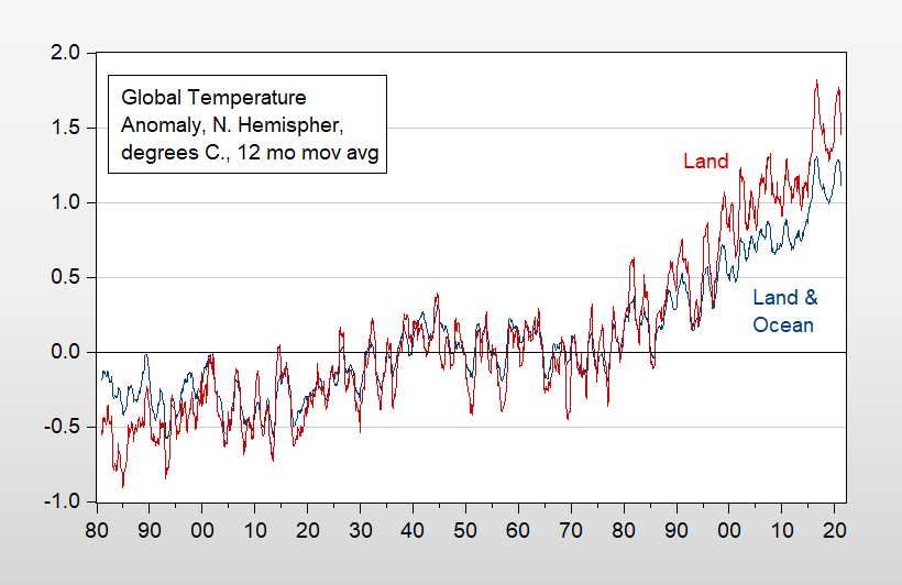 Temperature Anomaly – Northern Hemisphere | Econbrowser