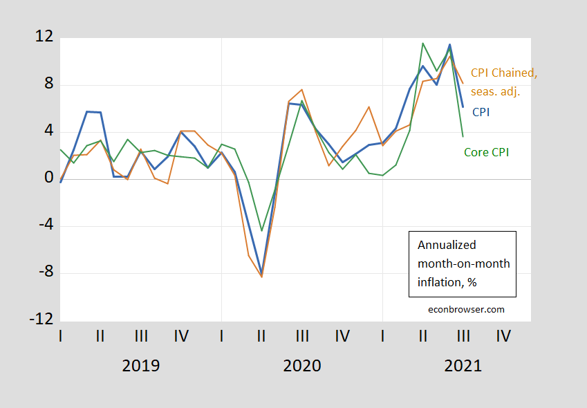 Deceleration The July CPI Release Econbrowser