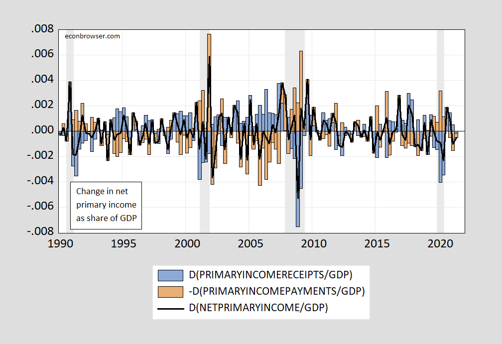 Valuation Effects On NIIP And Net Primary Income Econbrowser