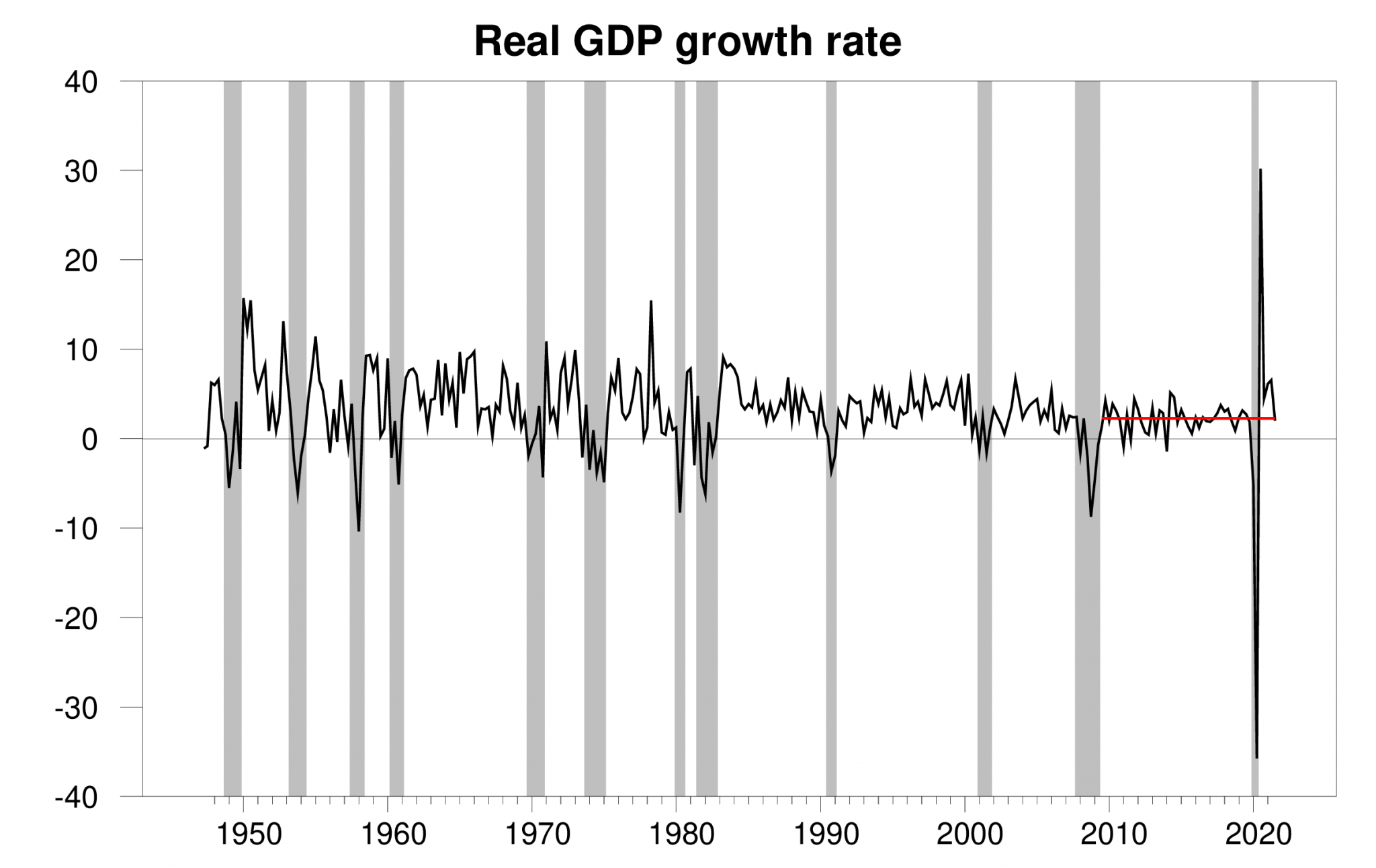 gdp-growth-is-this-as-good-as-it-gets-econbrowser