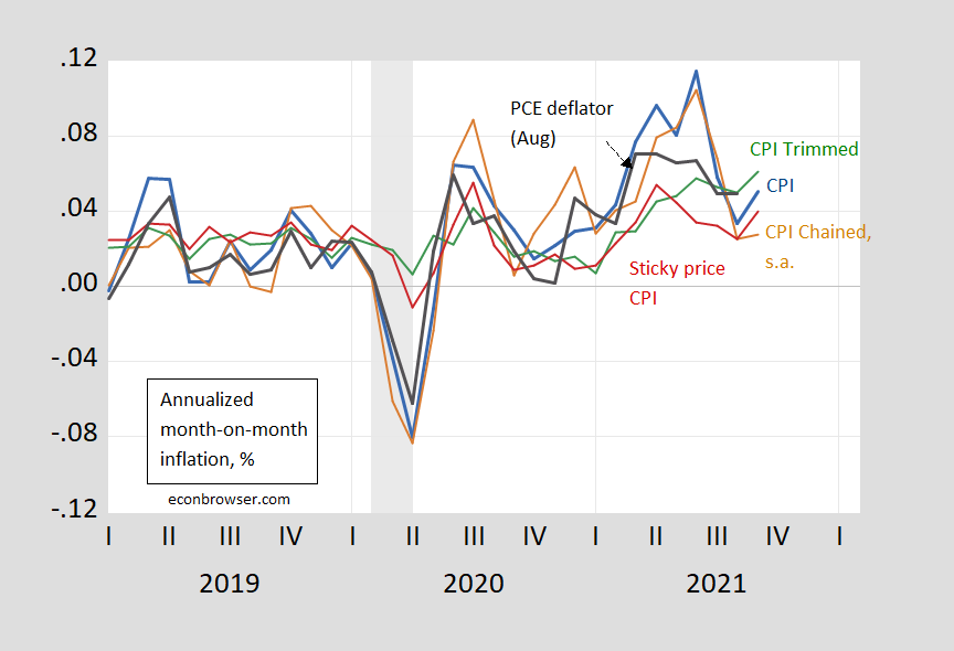 CPI Inflation in September Econbrowser