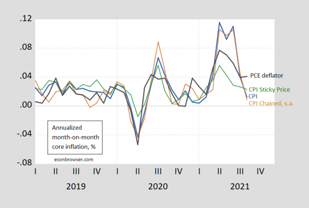 Measured Inflation In August | Econbrowser