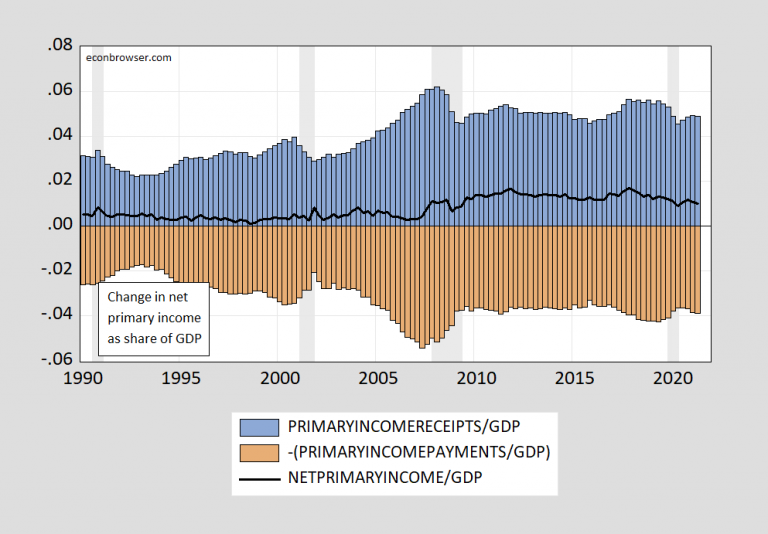 What Does Net Primary Income Measure