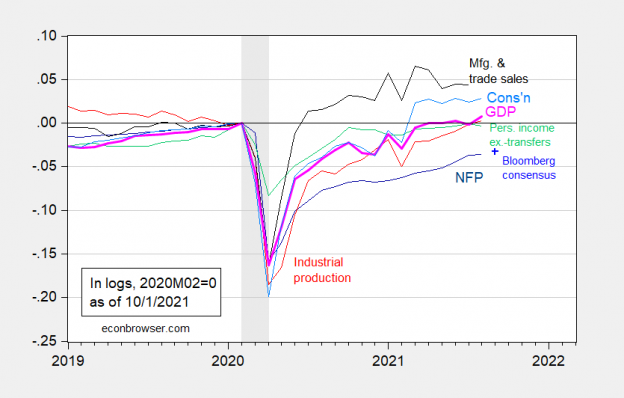 Business Cycle Indicators Examples