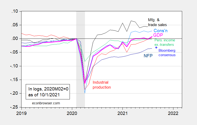 business-cycle-indicators-as-of-the-beginning-of-october-econbrowser