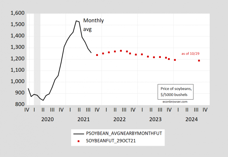 I]t’s a big IF that soybeans futures are LONG TERM predictors at all