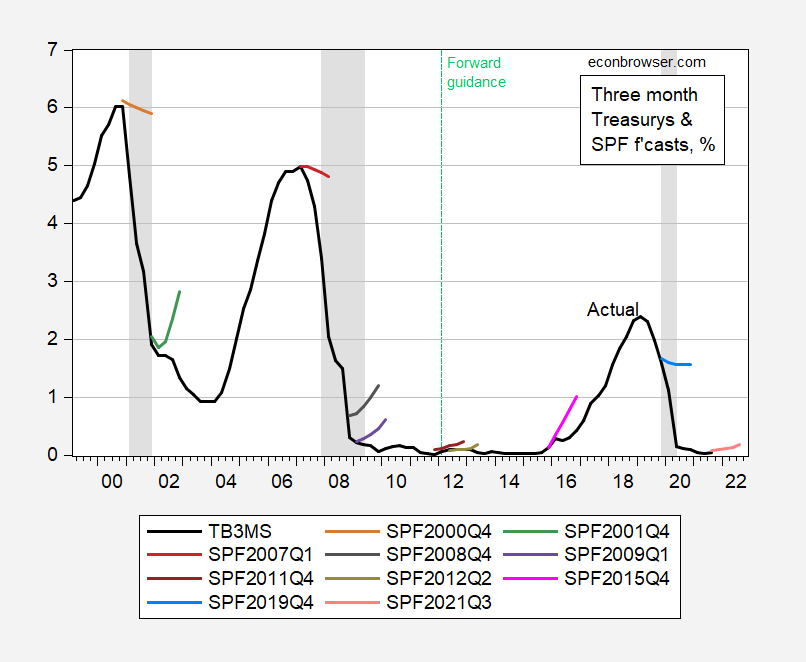 economists-are-remarkably-bad-at-forecasting-short-term-interest-rates